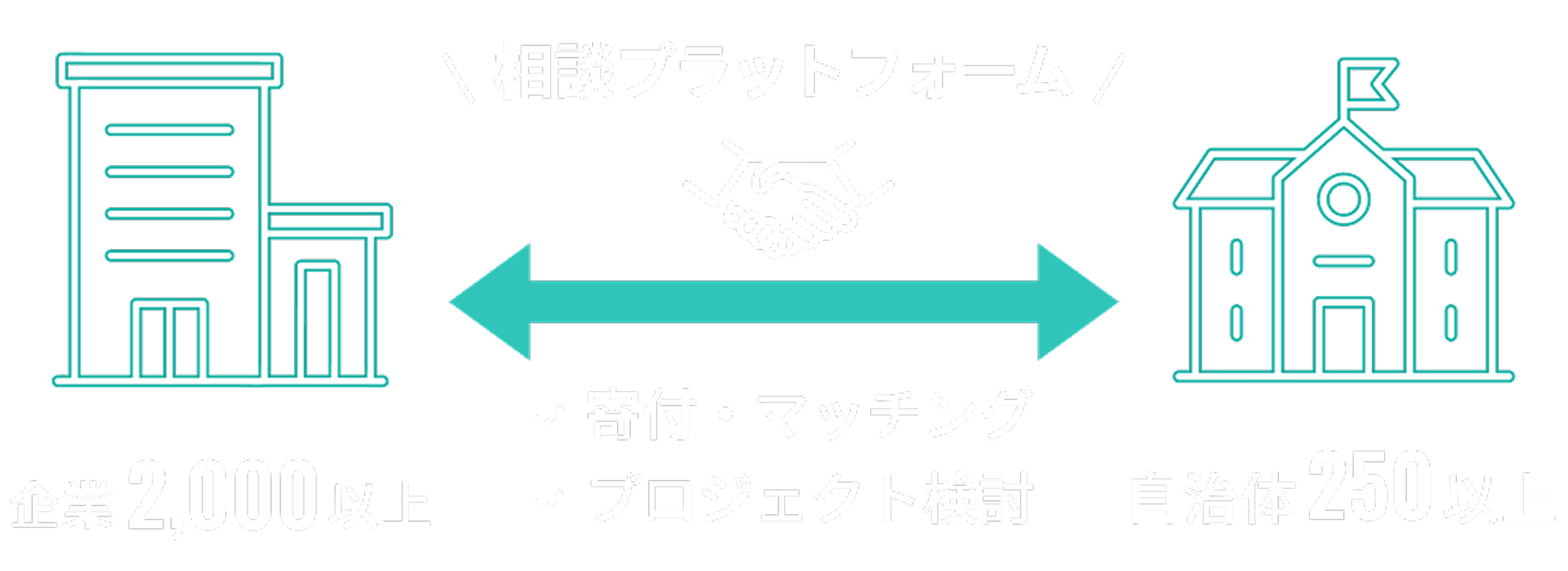 2000以上の企業と250以上の自治体をつなぐ相談プラットフォーム