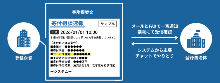 2000以上の企業と1500以上の自治体をつなぐ相談プラットフォーム